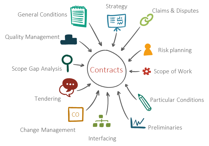 Management of Contracts & Contract Claims